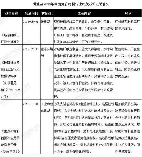 开云体育 开云官网2020年中国复合材料行业相关政策集中解读与你的企业生存息息相关(图4)