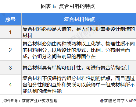 开云 开云体育2021年全球复合材料行业市场现状与发展前景预测 2026年市场规模将达到1359亿美元