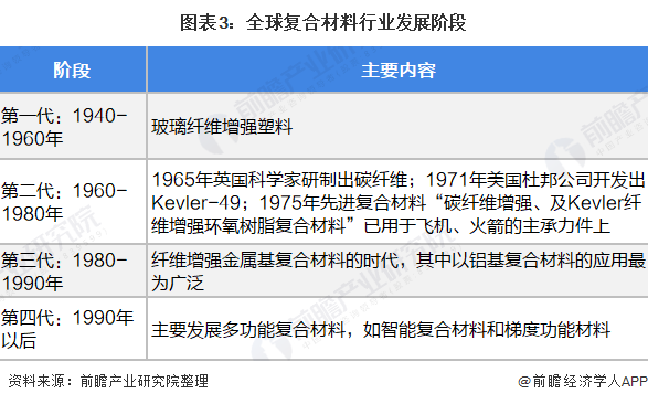 开云 开云体育2021年全球复合材料行业市场现状与发展前景预测 2026年市场规模将达到1359亿美元(图3)