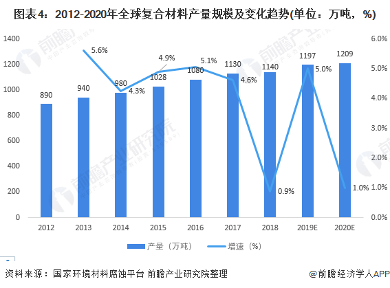 开云 开云体育2021年全球复合材料行业市场现状与发展前景预测 2026年市场规模将达到1359亿美元(图4)