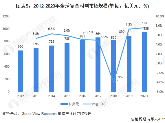 开云 开云体育2021年全球复合材料行业市场现状与发展前景预测 2026年市场规模将达到1359亿美元(图5)