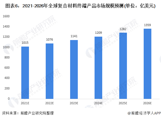开云 开云体育2021年全球复合材料行业市场现状与发展前景预测 2026年市场规模将达到1359亿美元(图6)