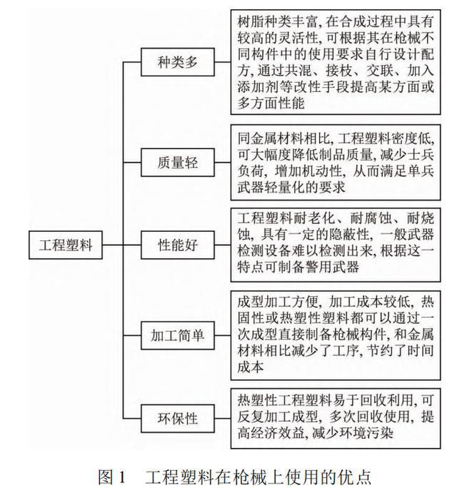 工程开云 开云体育塑料在轻武器上的应用及发展 复材云集｜复合材料(图4)
