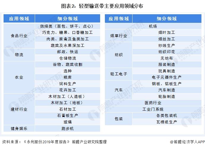 开云 开云体育2020年中国轻型输送带行业现状及市场竞争分析 国内高端市场仍由外资品牌占领【组图】
