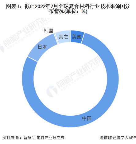 开云 开云体育收藏！2022年全球复合材料行业技术竞争格局(附区域申请分布、申请人排名、专利集中度等)