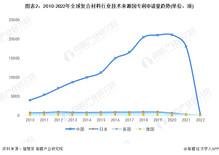开云 开云体育收藏！2022年全球复合材料行业技术竞争格局(附区域申请分布、申请人排名、专利集中度等)(图2)