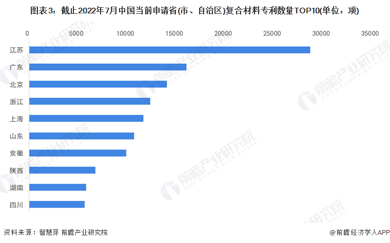 开云 开云体育收藏！2022年全球复合材料行业技术竞争格局(附区域申请分布、申请人排名、专利集中度等)(图3)