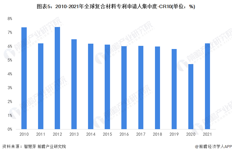 开云 开云体育收藏！2022年全球复合材料行业技术竞争格局(附区域申请分布、申请人排名、专利集中度等)(图5)