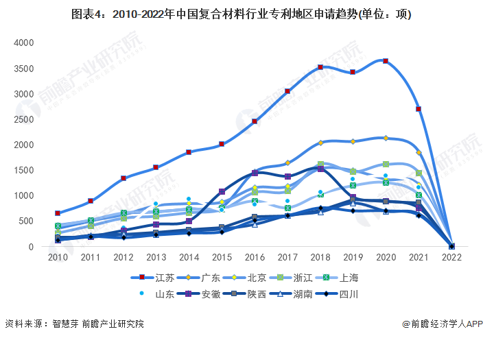 开云 开云体育收藏！2022年全球复合材料行业技术竞争格局(附区域申请分布、申请人排名、专利集中度等)(图4)