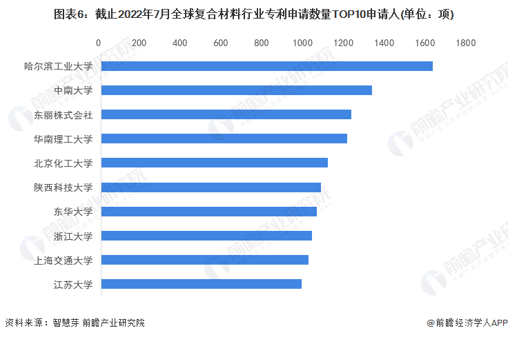 开云 开云体育收藏！2022年全球复合材料行业技术竞争格局(附区域申请分布、申请人排名、专利集中度等)(图6)