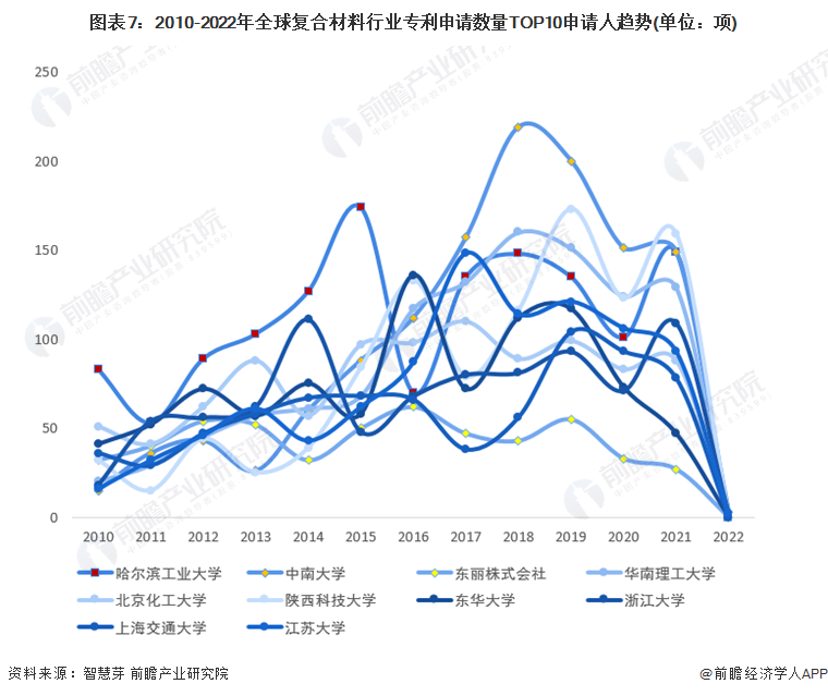 开云 开云体育收藏！2022年全球复合材料行业技术竞争格局(附区域申请分布、申请人排名、专利集中度等)(图7)