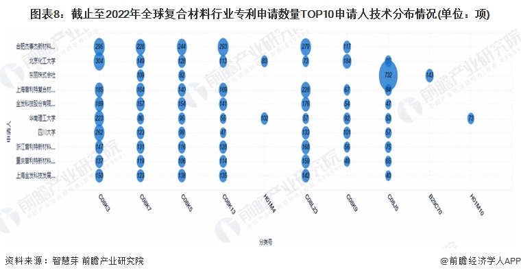 开云 开云体育收藏！2022年全球复合材料行业技术竞争格局(附区域申请分布、申请人排名、专利集中度等)(图8)