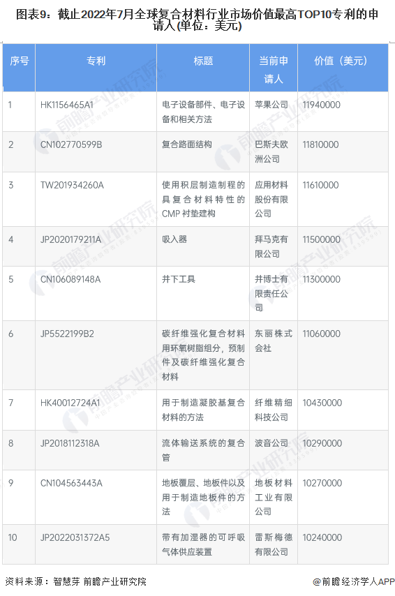 开云 开云体育收藏！2022年全球复合材料行业技术竞争格局(附区域申请分布、申请人排名、专利集中度等)(图9)