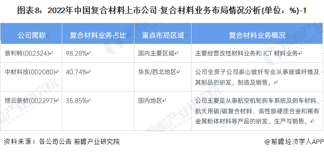 开云体育 开云官网【全网最全】2022年复合材料行业上市公司全方位对比(附业务布局汇总、业绩对比、业务规划等)