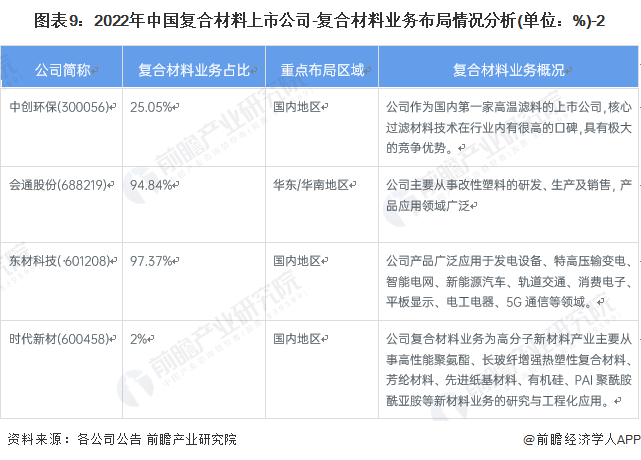 开云体育 开云官网【全网最全】2022年复合材料行业上市公司全方位对比(附业务布局汇总、业绩对比、业务规划等)(图2)