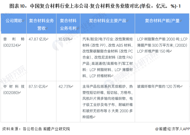 开云体育 开云官网【全网最全】2022年复合材料行业上市公司全方位对比(附业务布局汇总、业绩对比、业务规划等)(图3)