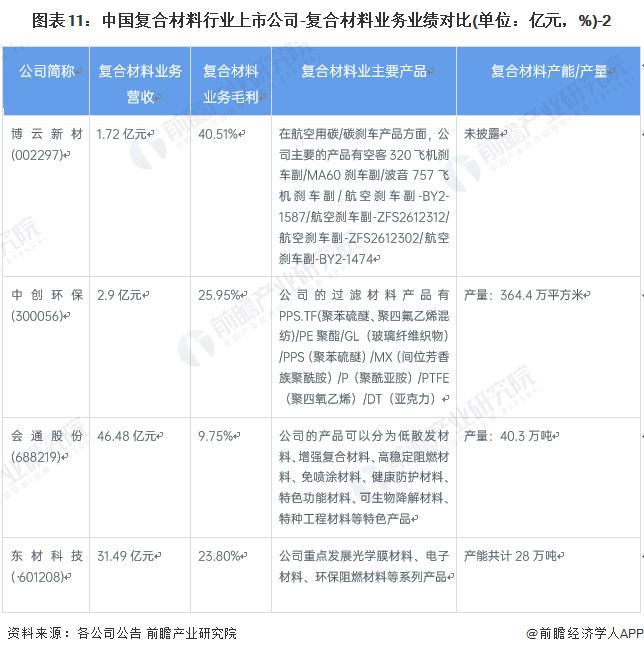 开云体育 开云官网【全网最全】2022年复合材料行业上市公司全方位对比(附业务布局汇总、业绩对比、业务规划等)(图4)
