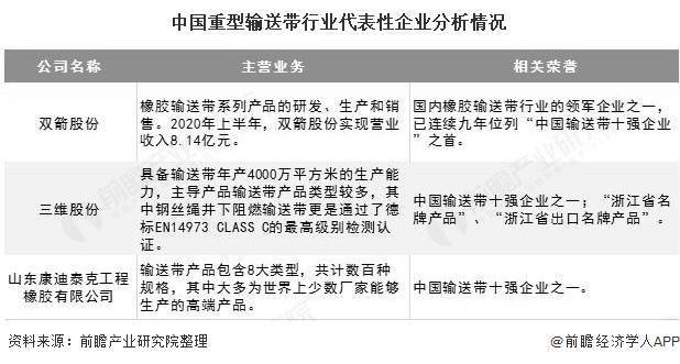 2020年中国重型输送带行业市场现状及竞争格局分析开云体育 开云平台 煤炭领域需求占据半壁江山(图4)