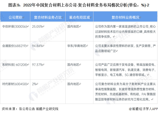 开云体育 开云平台【全网最全】2022年复合材料行业上市公司全方位对比(图2)