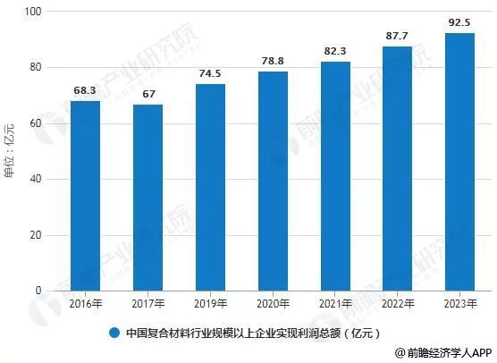 20开云体育 开云平台19年中国复合材料行业市场现状及发展(图2)