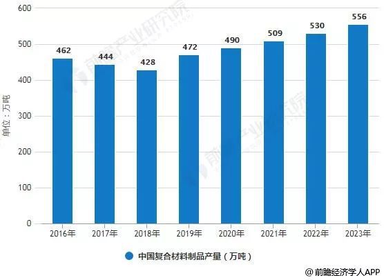 20开云体育 开云平台19年中国复合材料行业市场现状及发展