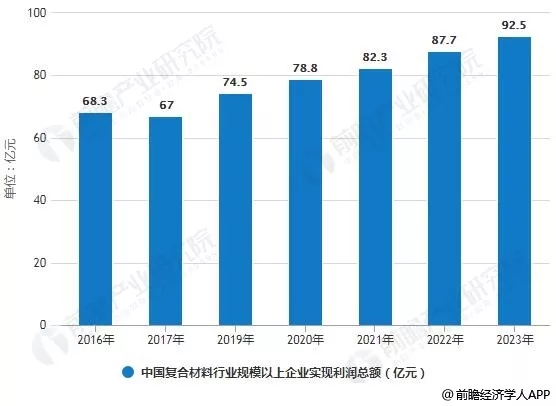 开云体育 开云平台2019年中国复合材料行业市场现状及发展预测(图2)