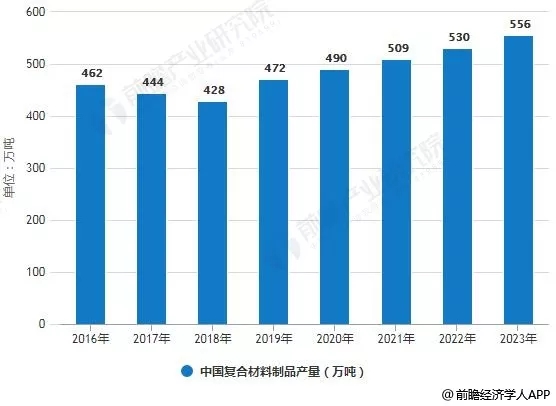 开云体育 开云平台2019年中国复合材料行业市场现状及发展预测