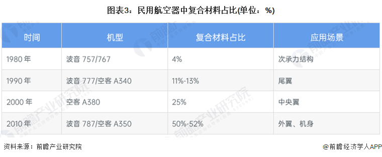 20开云APP 开云体育22年中国航空用复合材料应用市场现状及发展趋势分析 民用领域应用加快【组图】(图3)