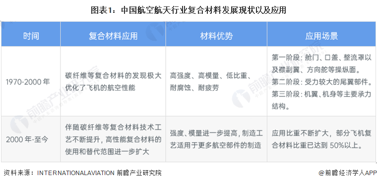 20开云APP 开云体育22年中国航空用复合材料应用市场现状及发展趋势分析 民用领域应用加快【组图】