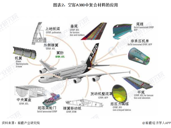 20开云APP 开云体育22年中国航空用复合材料应用市场现状及发展趋势分析 民用领域应用加快【组图】(图2)