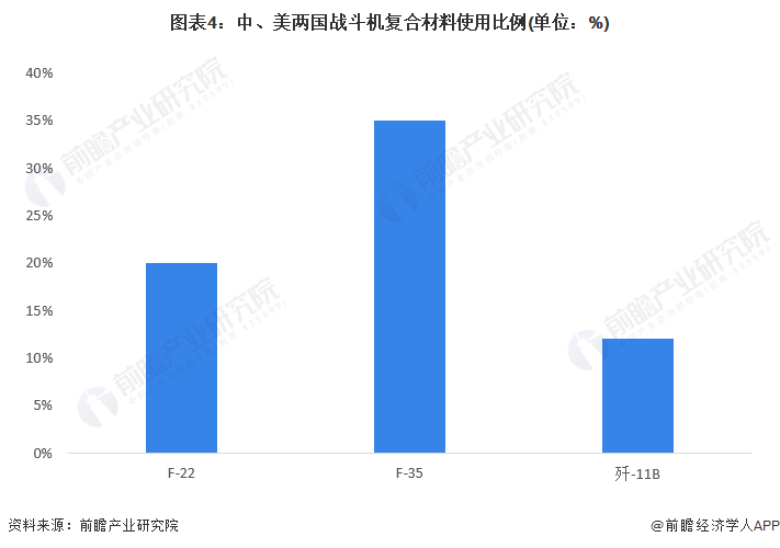 20开云APP 开云体育22年中国航空用复合材料应用市场现状及发展趋势分析 民用领域应用加快【组图】(图4)