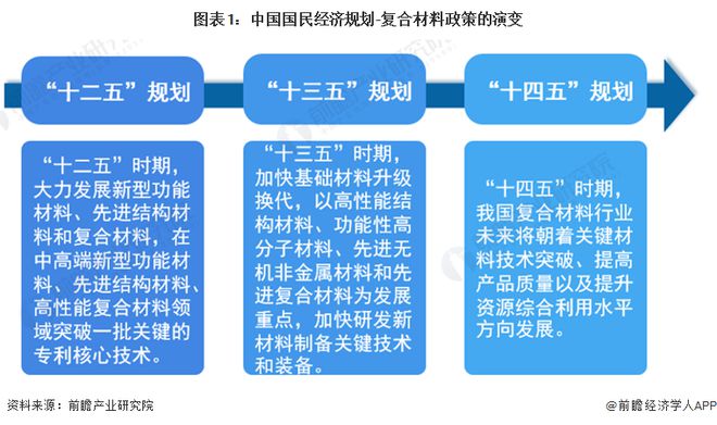 开云APP 开云体育重磅！2022年中国及31省市复合材料行业政策汇总及解读（全）“关键技术突破”是主旋律