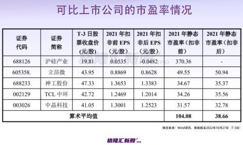 PE近百倍毛利率“吊打”龙头？科创板再迎半导开云体育 开云官网体硅材料股！(图1)