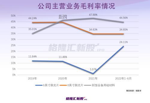 PE近百倍毛利率“吊打”龙头？科创板再迎半导开云体育 开云官网体硅材料股！(图9)