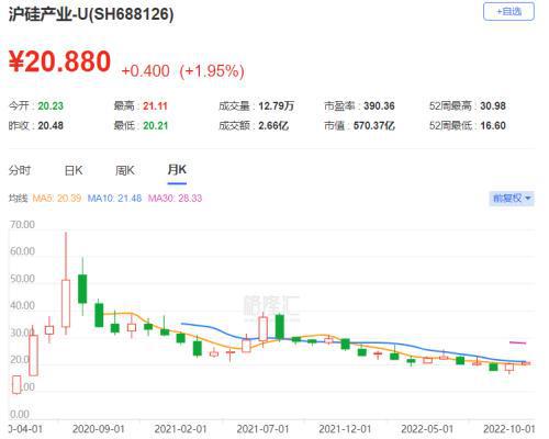 PE近百倍毛利率“吊打”龙头？科创板再迎半导开云体育 开云官网体硅材料股！(图6)