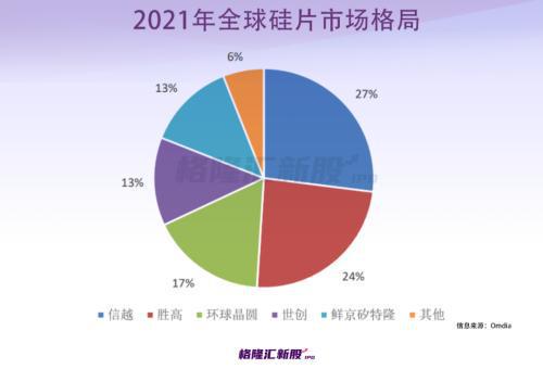 PE近百倍毛利率“吊打”龙头？科创板再迎半导开云体育 开云官网体硅材料股！(图5)