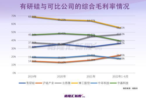 PE近百倍毛利率“吊打”龙头？科创板再迎半导开云体育 开云官网体硅材料股！(图8)