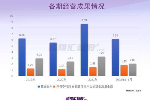 PE近百倍毛利率“吊打”龙头？科创板再迎半导开云体育 开云官网体硅材料股！(图7)