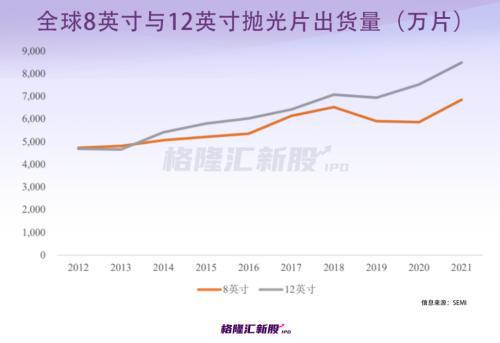 PE近百倍毛利率“吊打”龙头？科创板再迎半导开云体育 开云官网体硅材料股！(图10)