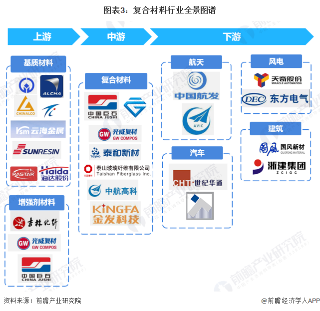 开云 开云体育预见2022：《2022年中国复合材料行业全景图谱》(附市场规模、竞争格局和发展前景等)(图3)