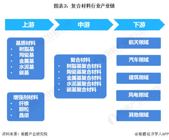 开云 开云体育预见2022：《2022年中国复合材料行业全景图谱》(附市场规模、竞争格局和发展前景等)(图2)