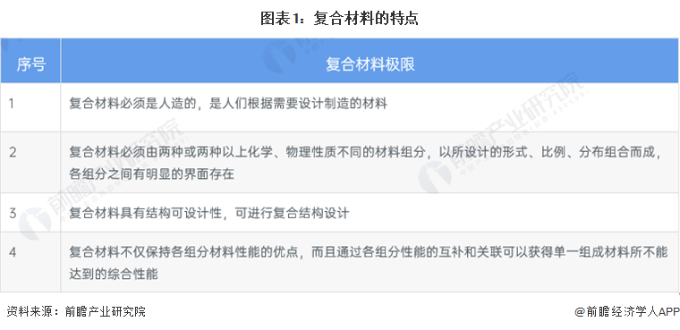 开云 开云体育预见2022：《2022年中国复合材料行业全景图谱》(附市场规模、竞争格局和发展前景等)(图1)