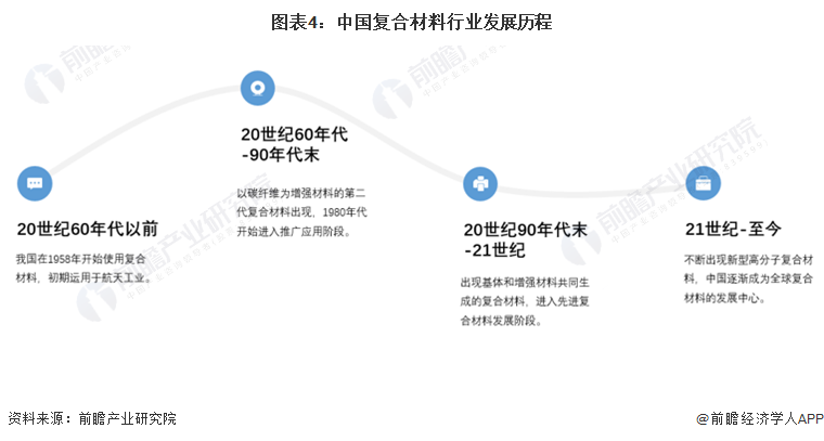开云 开云体育预见2022：《2022年中国复合材料行业全景图谱》(附市场规模、竞争格局和发展前景等)(图4)