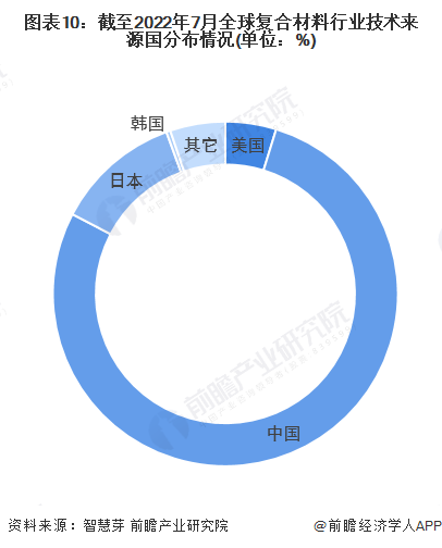 开云 开云体育预见2022：《2022年中国复合材料行业全景图谱》(附市场规模、竞争格局和发展前景等)(图7)