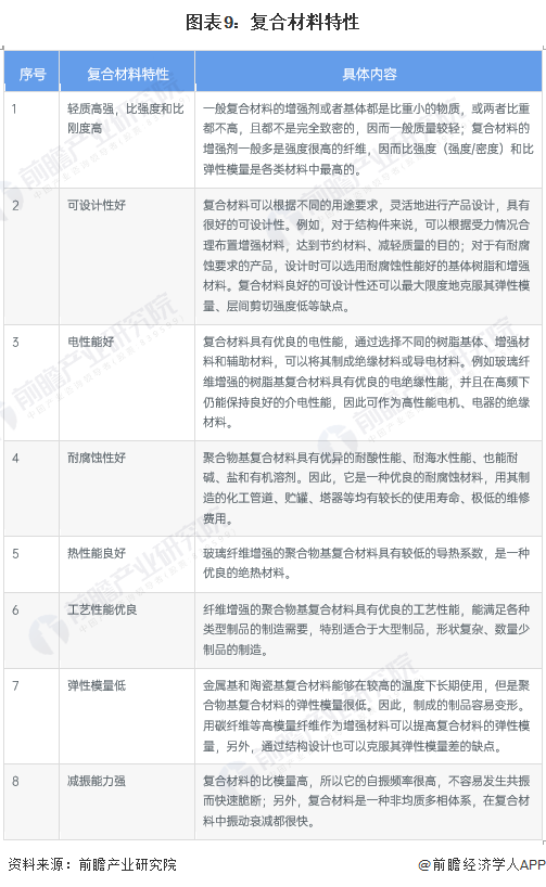 开云 开云体育预见2022：《2022年中国复合材料行业全景图谱》(附市场规模、竞争格局和发展前景等)(图6)