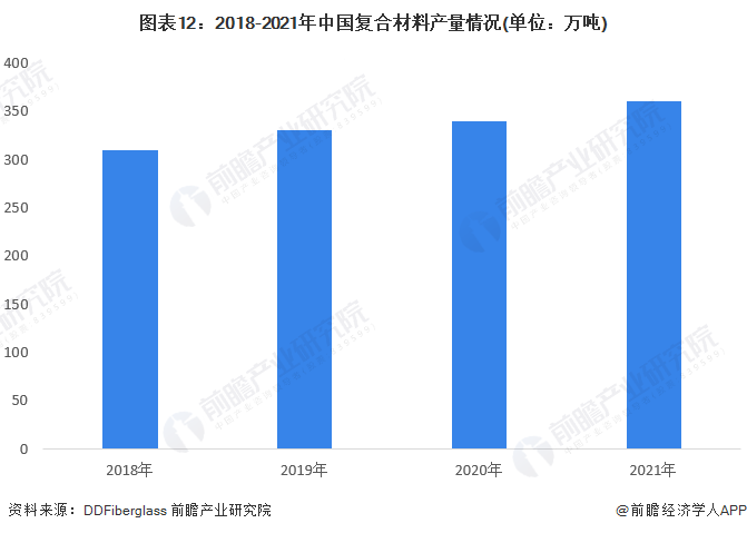 开云 开云体育预见2022：《2022年中国复合材料行业全景图谱》(附市场规模、竞争格局和发展前景等)(图9)