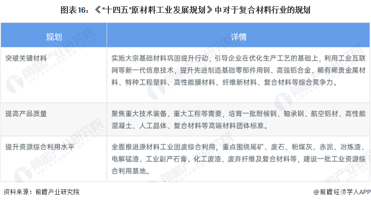 开云 开云体育预见2022：《2022年中国复合材料行业全景图谱》(附市场规模、竞争格局和发展前景等)(图13)