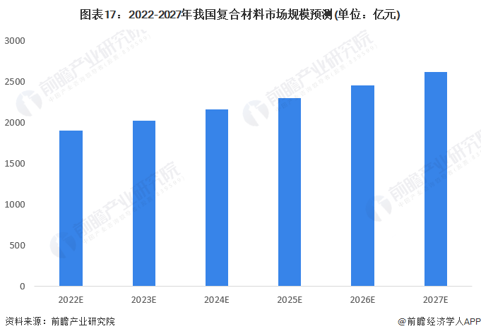 开云 开云体育预见2022：《2022年中国复合材料行业全景图谱》(附市场规模、竞争格局和发展前景等)(图14)