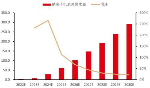 ？钠电池：未来八年年均复开云 开云体育合增速近83% 锂电飙涨催生出的巨大风口丨黄金眼(图4)