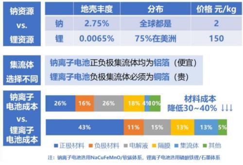 ？钠电池：未来八年年均复开云 开云体育合增速近83% 锂电飙涨催生出的巨大风口丨黄金眼(图2)